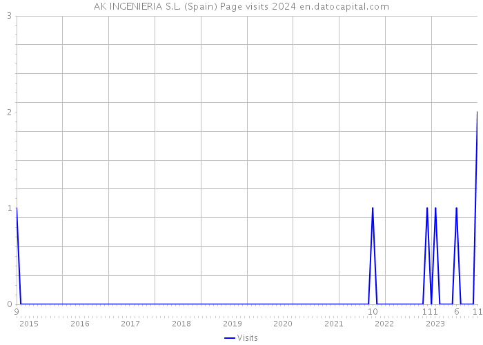 AK INGENIERIA S.L. (Spain) Page visits 2024 