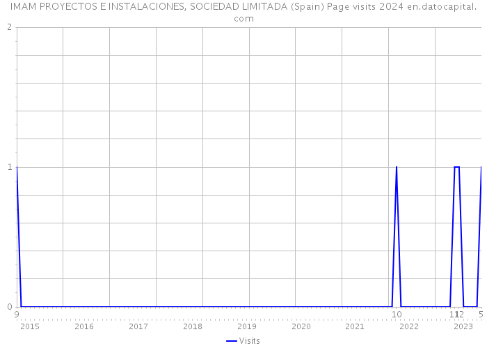 IMAM PROYECTOS E INSTALACIONES, SOCIEDAD LIMITADA (Spain) Page visits 2024 