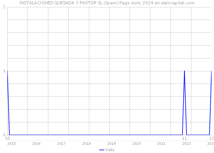 INSTALACIONES QUESADA Y PASTOR SL (Spain) Page visits 2024 