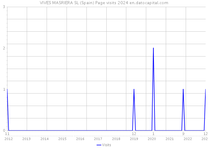 VIVES MASRIERA SL (Spain) Page visits 2024 