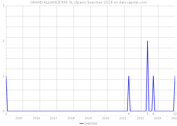 GRAND ALLIANCE PAK SL (Spain) Searches 2024 