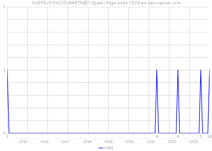 GUSTAVO PAZOS MARTINEZ (Spain) Page visits 2024 