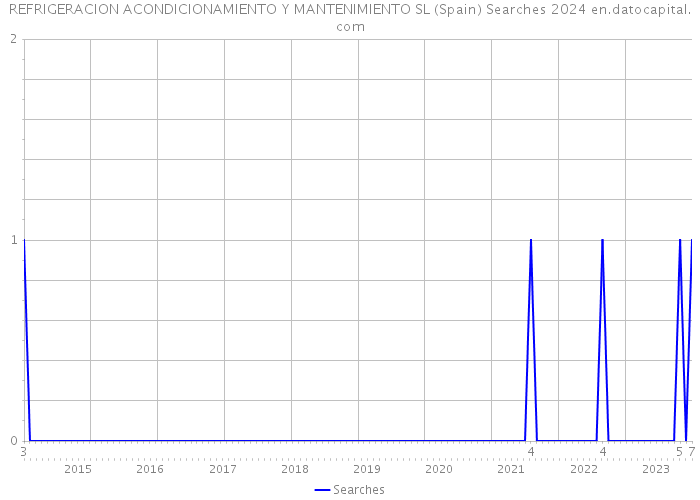 REFRIGERACION ACONDICIONAMIENTO Y MANTENIMIENTO SL (Spain) Searches 2024 