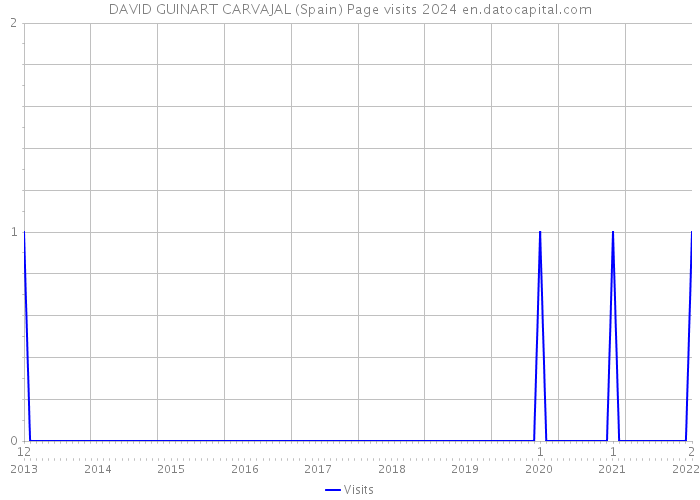 DAVID GUINART CARVAJAL (Spain) Page visits 2024 