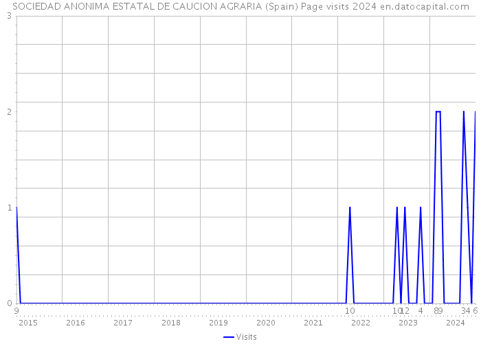 SOCIEDAD ANONIMA ESTATAL DE CAUCION AGRARIA (Spain) Page visits 2024 