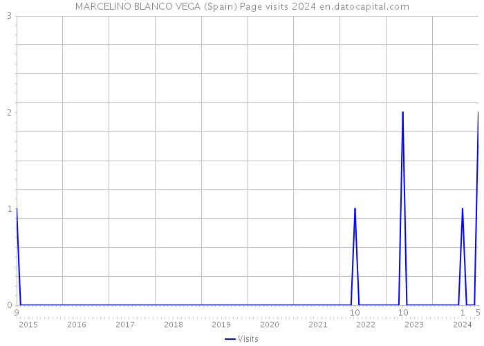 MARCELINO BLANCO VEGA (Spain) Page visits 2024 