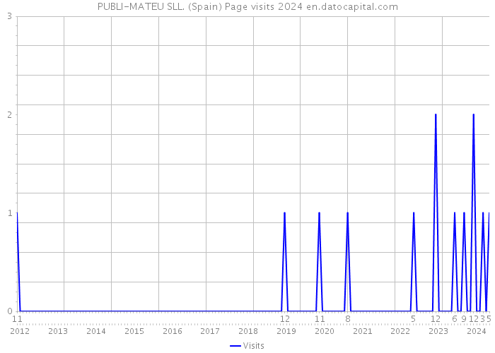 PUBLI-MATEU SLL. (Spain) Page visits 2024 
