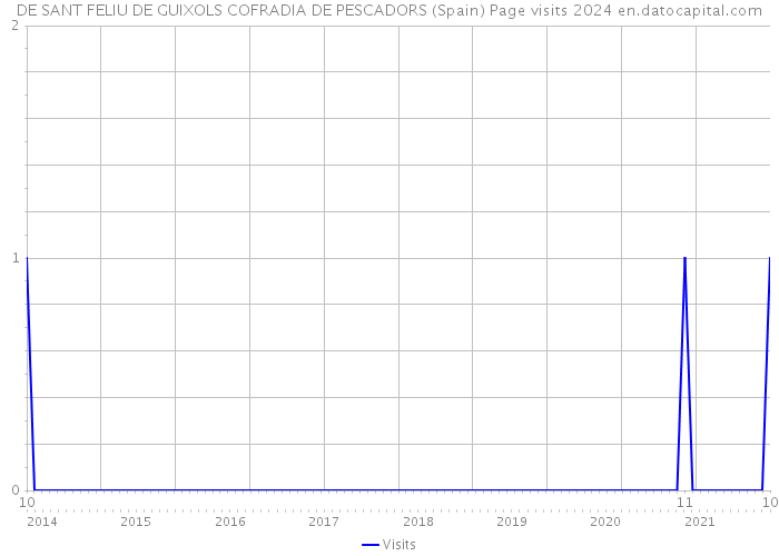 DE SANT FELIU DE GUIXOLS COFRADIA DE PESCADORS (Spain) Page visits 2024 