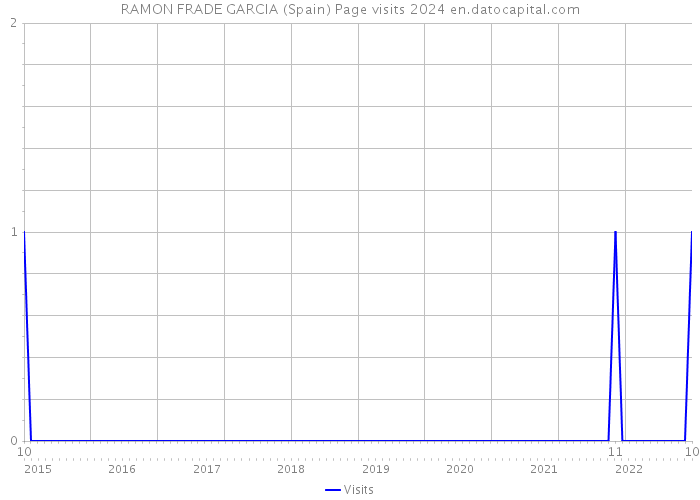 RAMON FRADE GARCIA (Spain) Page visits 2024 