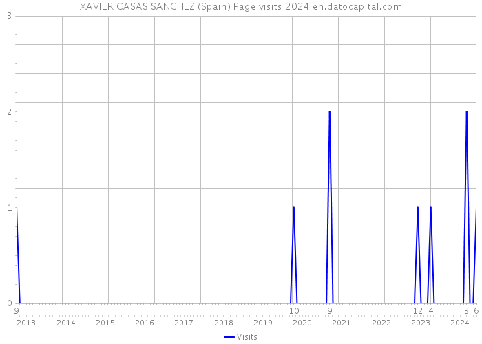 XAVIER CASAS SANCHEZ (Spain) Page visits 2024 