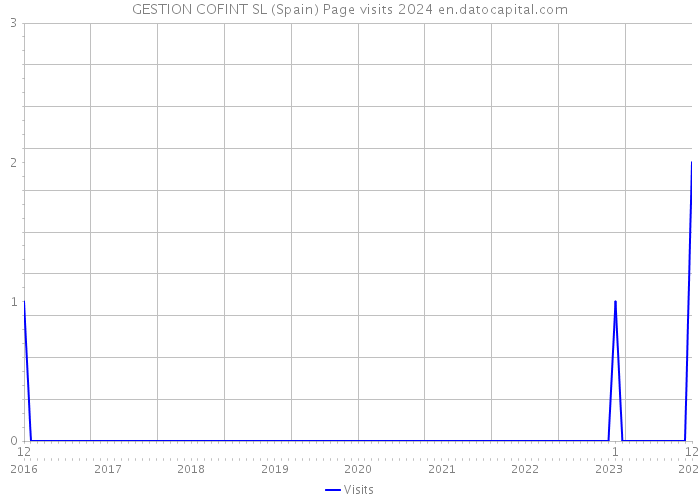 GESTION COFINT SL (Spain) Page visits 2024 