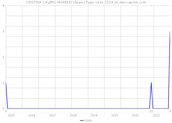 CRISTINA CALERO MORENO (Spain) Page visits 2024 