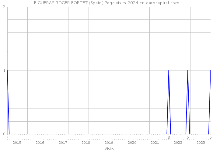 FIGUERAS ROGER FORTET (Spain) Page visits 2024 