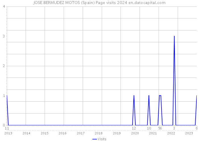 JOSE BERMUDEZ MOTOS (Spain) Page visits 2024 