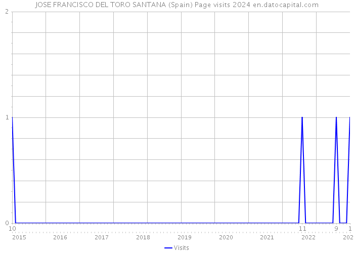 JOSE FRANCISCO DEL TORO SANTANA (Spain) Page visits 2024 