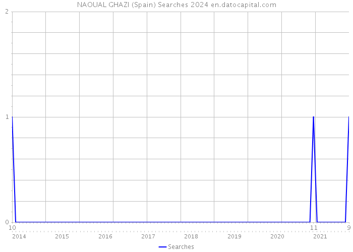 NAOUAL GHAZI (Spain) Searches 2024 