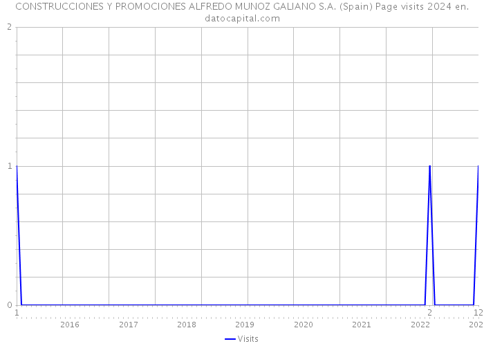 CONSTRUCCIONES Y PROMOCIONES ALFREDO MUNOZ GALIANO S.A. (Spain) Page visits 2024 