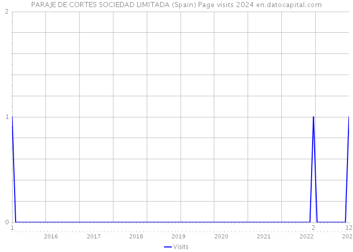 PARAJE DE CORTES SOCIEDAD LIMITADA (Spain) Page visits 2024 