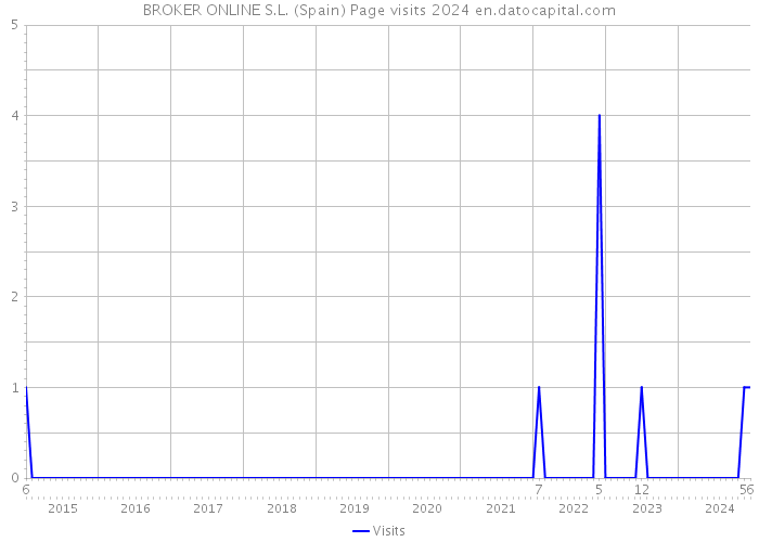 BROKER ONLINE S.L. (Spain) Page visits 2024 