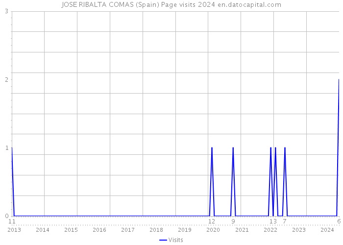 JOSE RIBALTA COMAS (Spain) Page visits 2024 