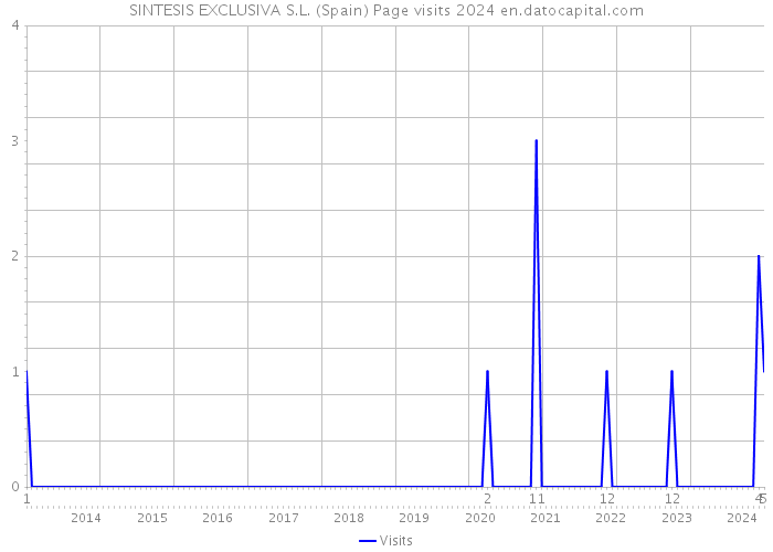 SINTESIS EXCLUSIVA S.L. (Spain) Page visits 2024 