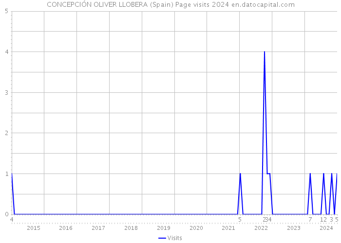 CONCEPCIÓN OLIVER LLOBERA (Spain) Page visits 2024 