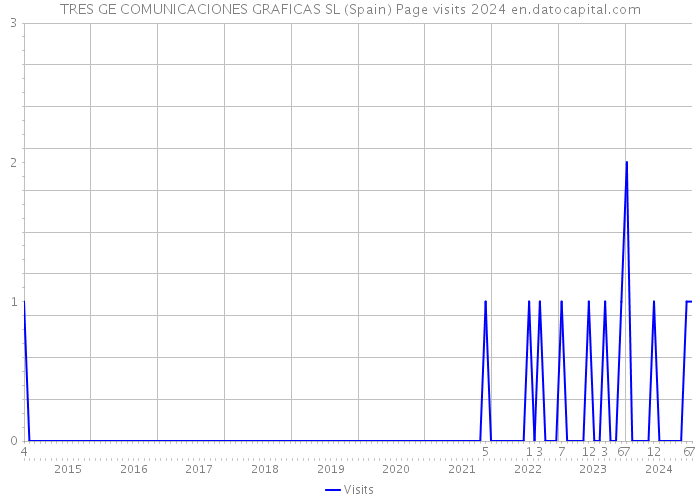 TRES GE COMUNICACIONES GRAFICAS SL (Spain) Page visits 2024 