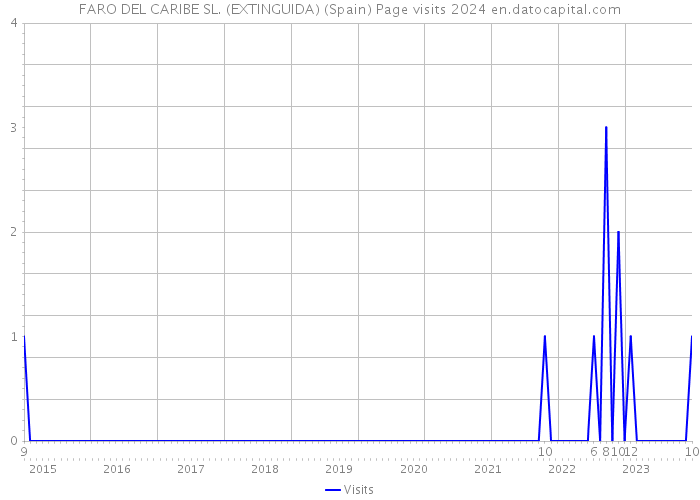 FARO DEL CARIBE SL. (EXTINGUIDA) (Spain) Page visits 2024 