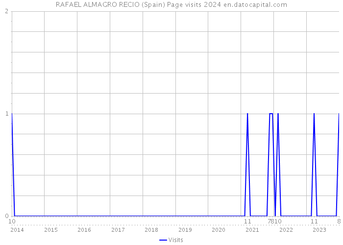 RAFAEL ALMAGRO RECIO (Spain) Page visits 2024 