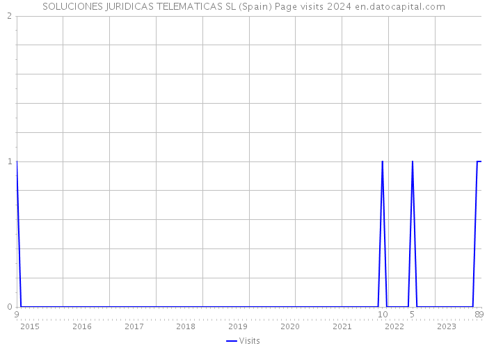 SOLUCIONES JURIDICAS TELEMATICAS SL (Spain) Page visits 2024 