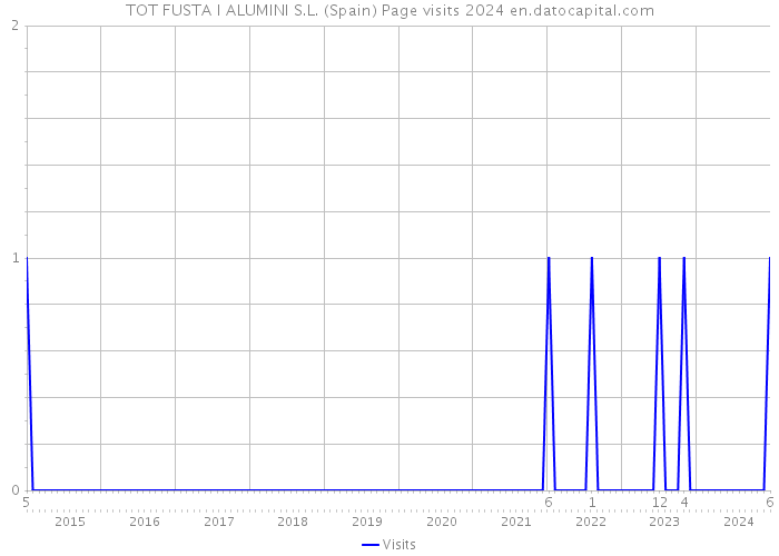 TOT FUSTA I ALUMINI S.L. (Spain) Page visits 2024 