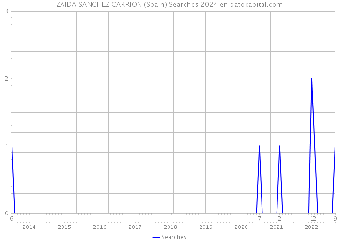 ZAIDA SANCHEZ CARRION (Spain) Searches 2024 