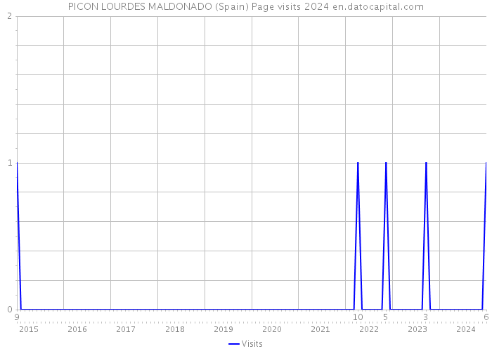 PICON LOURDES MALDONADO (Spain) Page visits 2024 