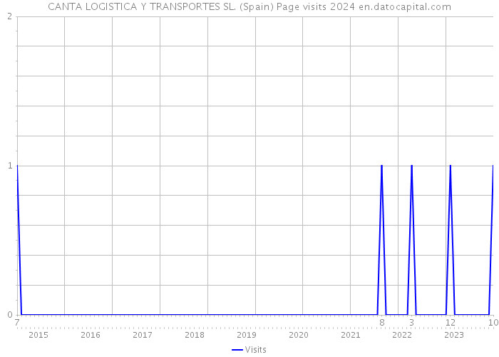 CANTA LOGISTICA Y TRANSPORTES SL. (Spain) Page visits 2024 