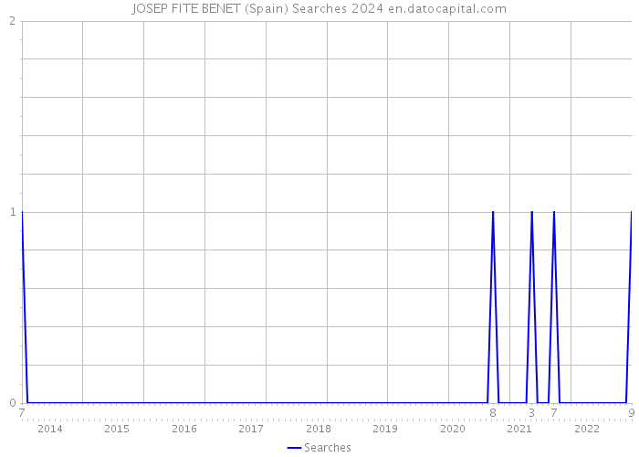 JOSEP FITE BENET (Spain) Searches 2024 