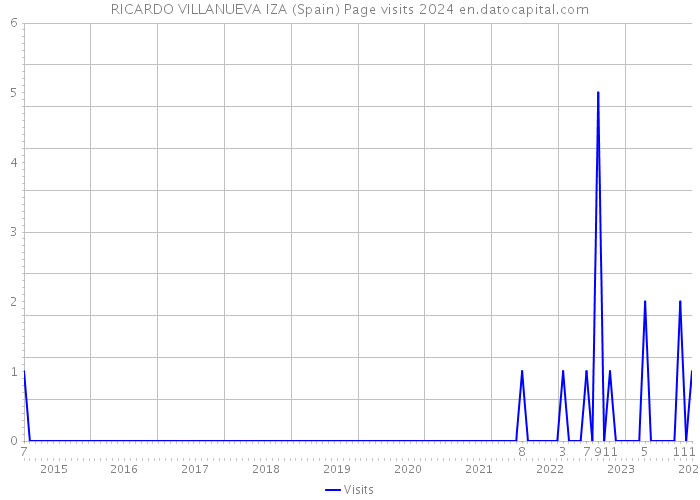 RICARDO VILLANUEVA IZA (Spain) Page visits 2024 