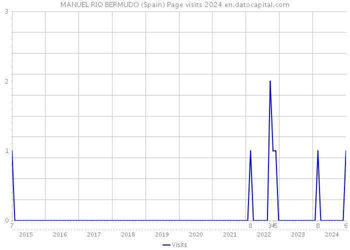 MANUEL RIO BERMUDO (Spain) Page visits 2024 