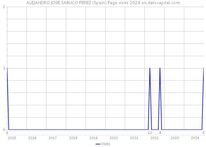 ALEJANDRO JOSE SABUCO PEREZ (Spain) Page visits 2024 