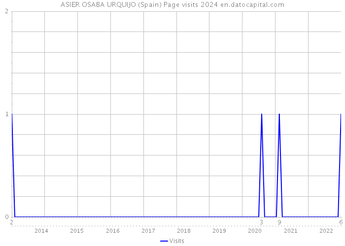 ASIER OSABA URQUIJO (Spain) Page visits 2024 