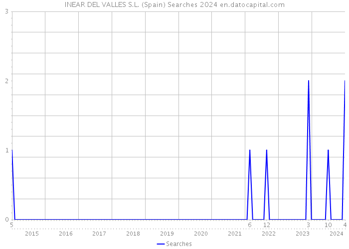 INEAR DEL VALLES S.L. (Spain) Searches 2024 