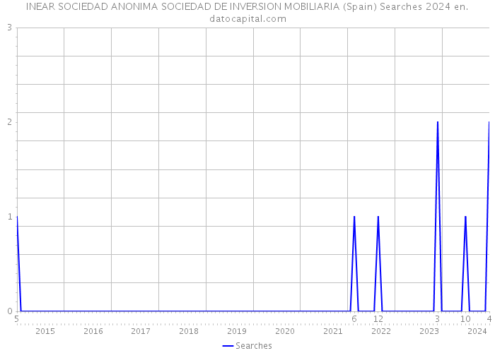 INEAR SOCIEDAD ANONIMA SOCIEDAD DE INVERSION MOBILIARIA (Spain) Searches 2024 