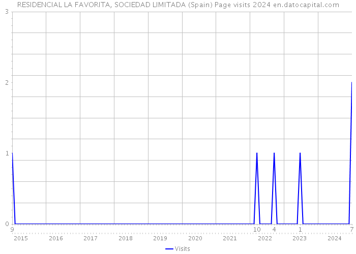 RESIDENCIAL LA FAVORITA, SOCIEDAD LIMITADA (Spain) Page visits 2024 