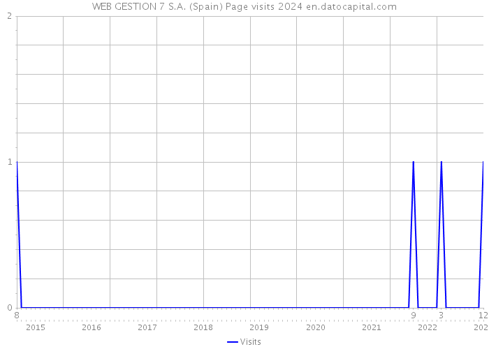 WEB GESTION 7 S.A. (Spain) Page visits 2024 