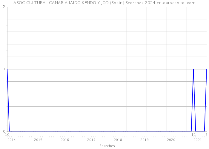 ASOC CULTURAL CANARIA IAIDO KENDO Y JOD (Spain) Searches 2024 