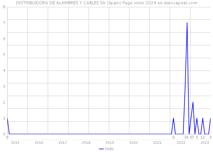 DISTRIBUIDORA DE ALAMBRES Y CABLES SA (Spain) Page visits 2024 