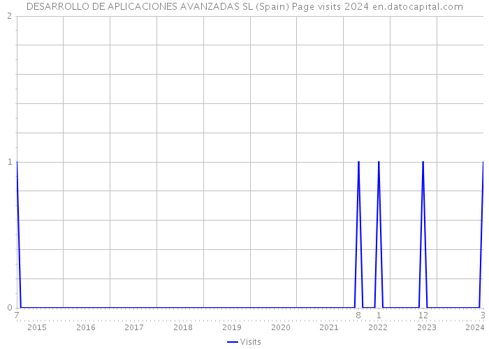 DESARROLLO DE APLICACIONES AVANZADAS SL (Spain) Page visits 2024 