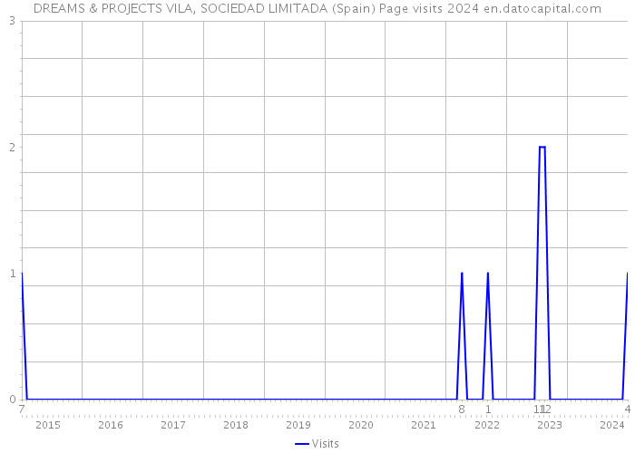 DREAMS & PROJECTS VILA, SOCIEDAD LIMITADA (Spain) Page visits 2024 
