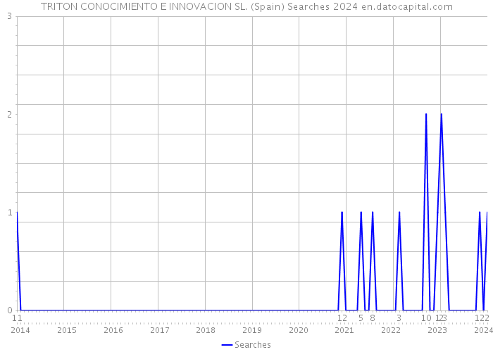 TRITON CONOCIMIENTO E INNOVACION SL. (Spain) Searches 2024 