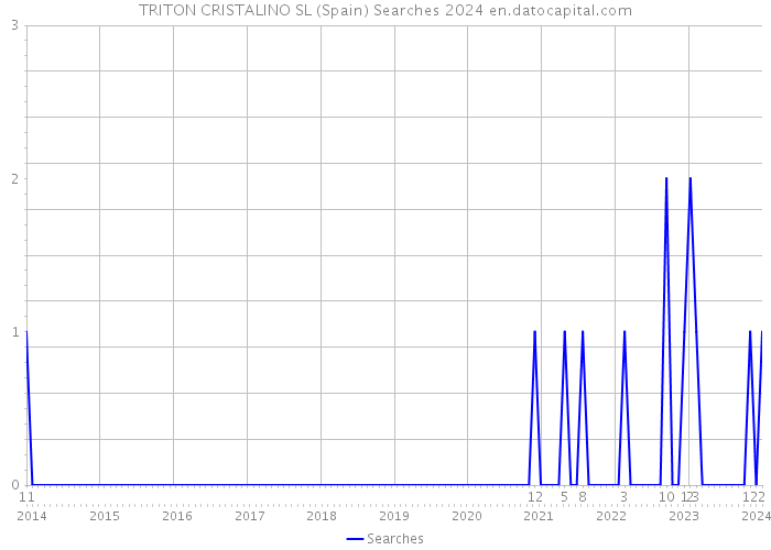 TRITON CRISTALINO SL (Spain) Searches 2024 
