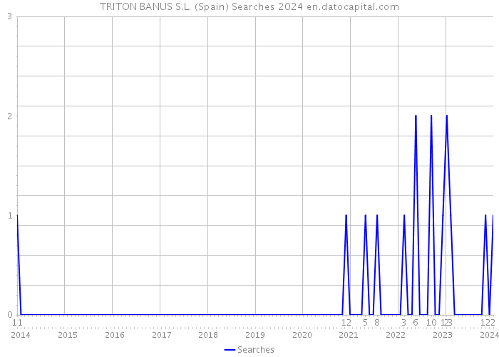 TRITON BANUS S.L. (Spain) Searches 2024 